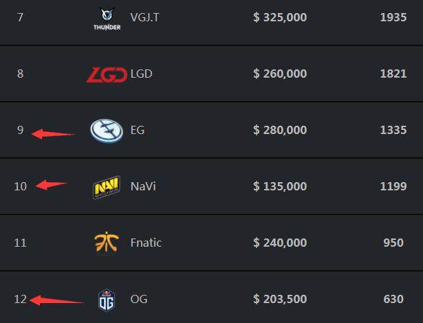 传闻： Falcons 将在 2025 年 BLAST.tv 奥斯汀 Major 之后用 kyousuke 替换 TeSeS ，来自 Spirit 学院